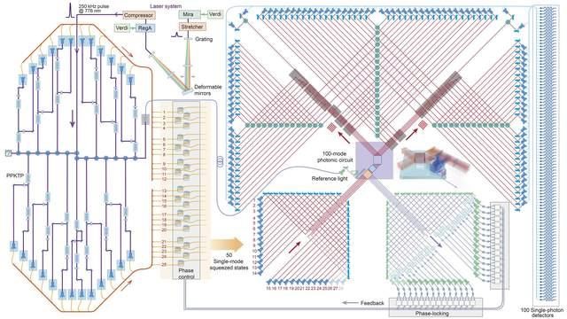 九章量子计算原型机光路系统原理图